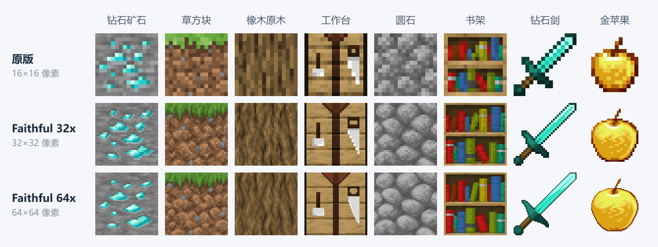 贴图对比：同一块钻石矿石、草方块、工作台，原版 16×16、Faithful 32x、Faithful 64x 逐级细化，配色与轮廓始终是原版的样子